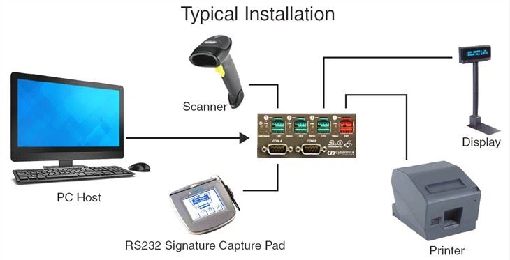 USB To RS-232 Converter 2 Port